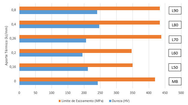 possível visualizar que os corpos de prova de menor sobreposição apresentam menor dureza e menor limite de