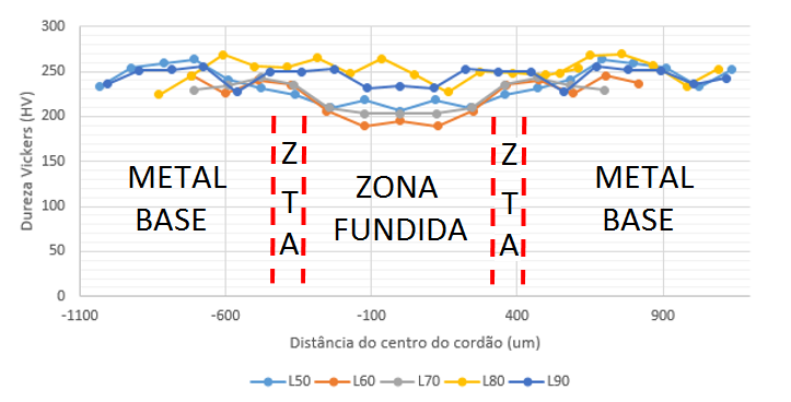 Tabela 4. Medidas de Dureza.