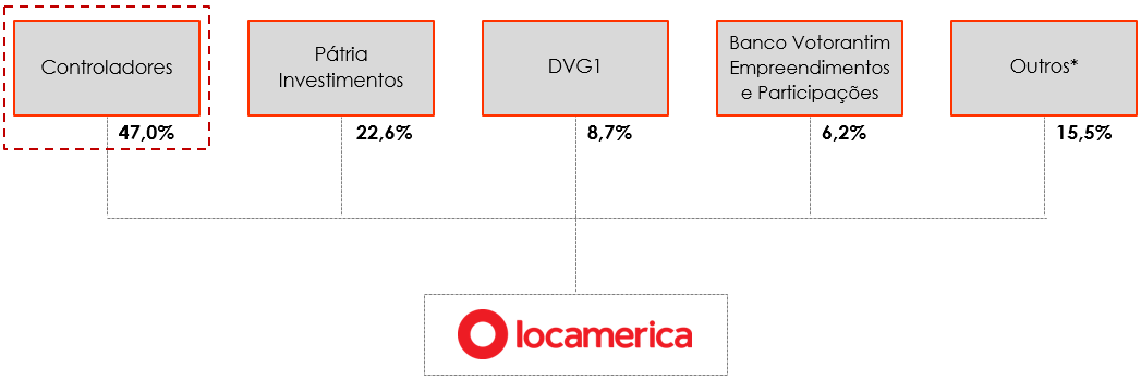 Estrutura Societária 31/12/2015 * Inclui 2,14% de ações em tesouraria.