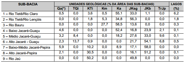 40 Tabela 4. Distribuição percentual em área das unidades geológicas por sub-bacia da UGRHI-13. Fonte: Sistema Integrado de Gerenciamento de Recursos Hídricos de São Paulo.