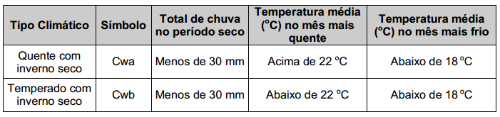 53 2.9 CLIMATOLOGIA De acordo com Setzer (1966) apud Sistema Integrado de Gerenciamento de Recursos Hídricos de São Paulo, com base na classificação climática proposta por Köeppen, existem na UGRHI -