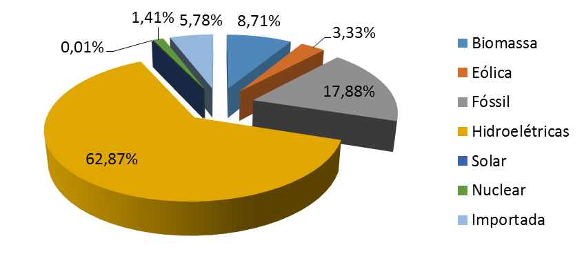 termoelétricas o preço da energia para o consumidor final pode aumentar consideravelmente, visto que o custo de geração do MWh de uma usina hidroelétrica é inferior ao de uma termoelétrica.