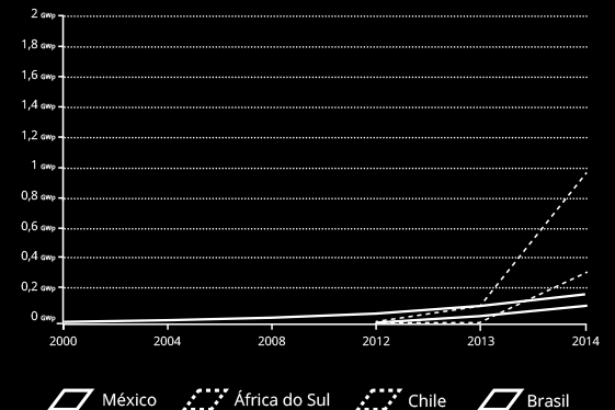 Fonte: Global Market Outlook for Photovoltaics (2014) CENÁRIO E V O L U Ç Ã O D A C A P A C I D A
