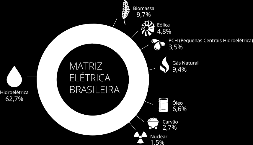 CENÁRIO ENERGÉTICO P A R T I C I P A Ç Ã O D E C A D A M O D A L I D A D E N A G E R A Ç Ã O D E E N E R G I A Na matriz de energia elétrica do Brasil, fica claro que o aproveitamento