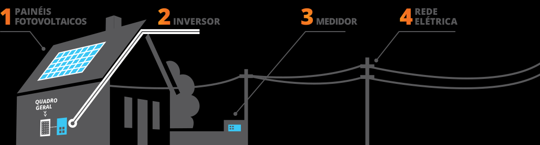 O inversor converte a energia contínua para corrente alternada que é o formato utilizado em nossas tomadas. 3.