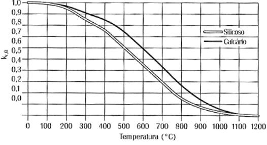 TEMPERATURA EM UMA ESTRUTURA CONSIDERAÇÕES GERAIS 150ºC 300ºC 400ºC 500ºC 600ºC 700ºC O Eurocode 2 (2004) admite que