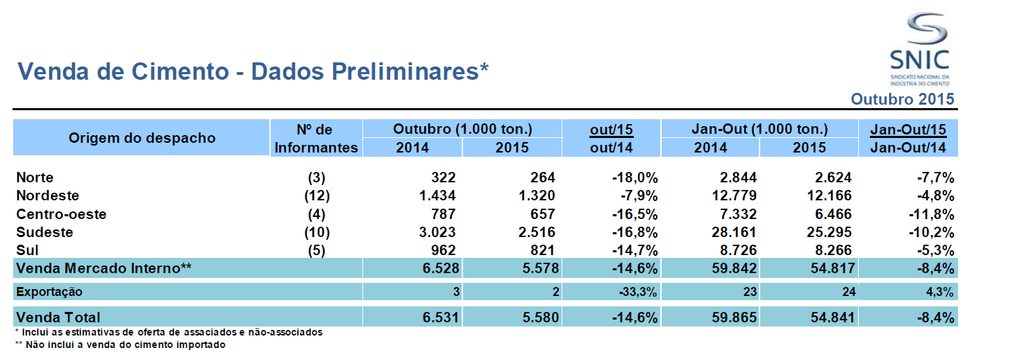 Vendas de cimento também registram redução em 2015 De acordo com as informações divulgadas pelo Sindicato Nacional da Indústria do Cimento (SNIC) as vendas de cimento (dados preliminares) nos