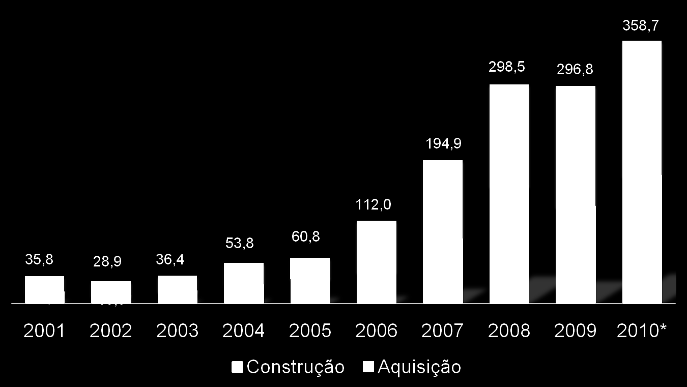 FINANCIAMENTOS SBPE UNIDADES (EM MIL) Previsão para 2010: Total... 450 mil Construção.