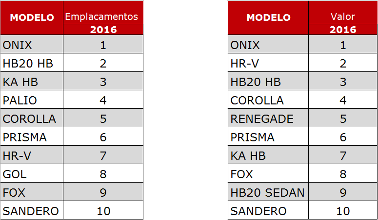 RANKING POR MODELOS Veículos de passeio Highlights: - Nova onda de SUVs pequenos ganhando força entre os hatchs pequenos (HR-V /