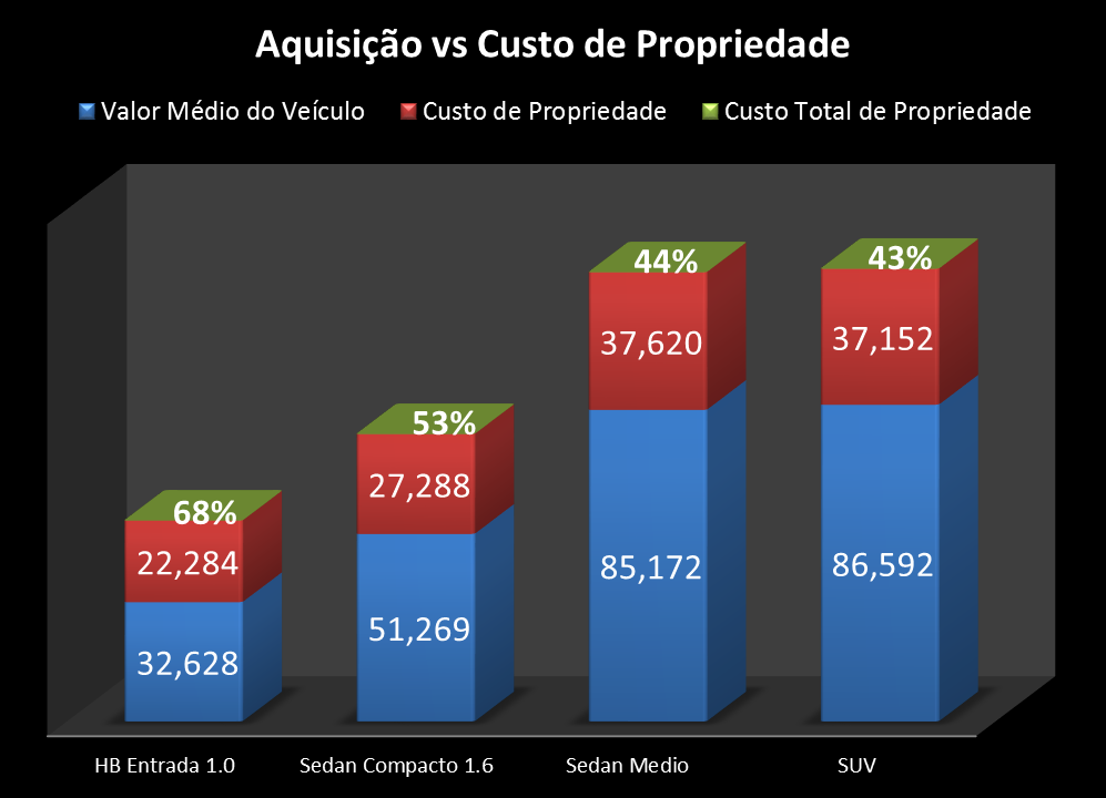 TCO TOTAL COST OF OWNERSHIP Quanto Custa Ter um Carro? Premissas da análise: Amostra: 5 modelos mais vendidos por segmento Prazo: 36 meses 10.