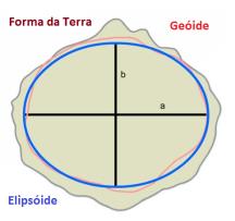 A verdadeira Terra Formato da Terra Devido ao movimento de rotação, a Terra não possui uma forma perfeitamente esférica, mas assemelha-se a um elipsoide de revolução.