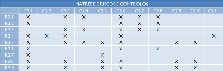 2. Aquisição de bens e serviços RISCOS R2.1 Compras não serem efectuadas com procedimento de moderado contratação adequado R2.