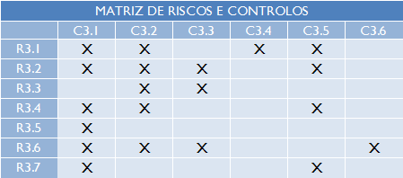 3. Concessão de benefícios públicos (Patrocínios e Donativos) RISCOS R3.1 Inexistência de critérios formalizados para a atribuição de patrocínios e donativos R3.