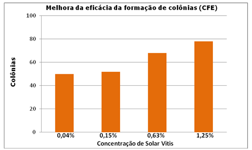 Uma colônia é constituída por: Células progenitoras. Células amplificadoras transitórias (células em um estado intermediário). Células diferenciadas que perderam a capacidade de se dividir.