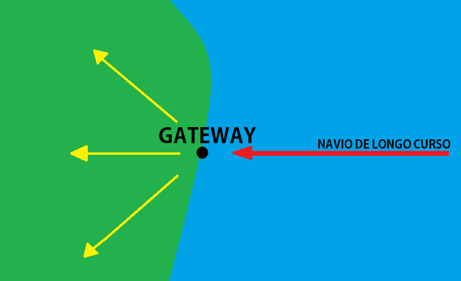 Modelo de 3 Gerações e Tipos de Portos (exemplo importação) Primeira Geração: Portos são gateways (granéis vegetais e minerais e líquidos)