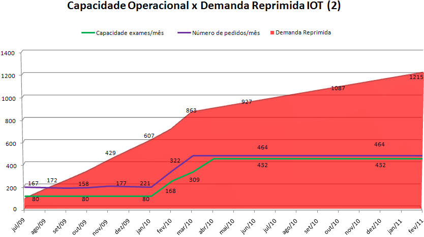 PARECER IOT Oferta atual de equipamentos Análise da demanda Evidências Científicas Gestão de Equipamentos Análise