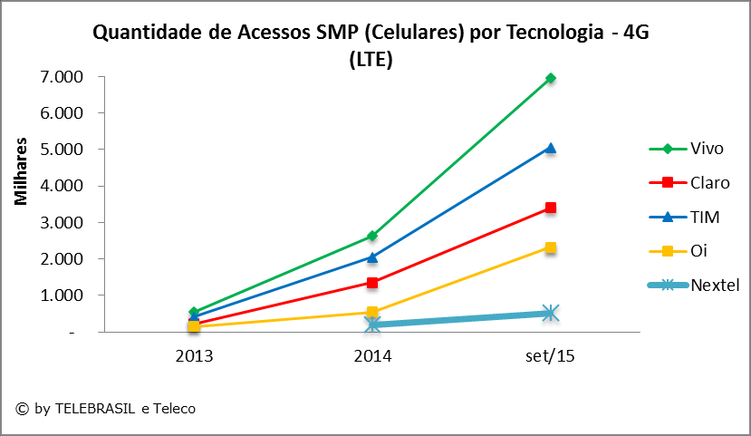 4.7 Quantidade de Acessos SMP (Celulares) por Tecnologia por Prestadoras 3G (WCDMA) e Terminais de Dados 3G (WCDMA) 2009 2010 2011 2012 2013 2014 SET/15 Vivo 1.738 4.426 10.949 13.529 22.264 36.