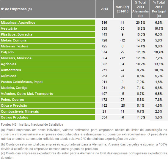 No mesmo período, as vendas globais de bens para todo o mundo das empresas que exportaram para a Alemanha ascenderam a 32,6 mil milhões de euros, equivalente a 70,6% das exportações totais