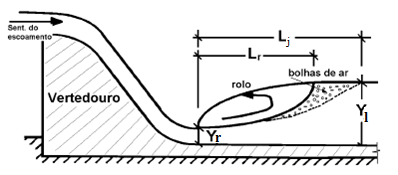45 Figura 25: demonstração dos comprimentos do ressalto hidráulico e do rolo (adaptado de ESTRUTURAS..., 2010) 4.1.4.1 Comprimento do Rolo (L r ) O comprimento do rolo é mais fácil de ser visualizado do que o comprimento do ressalto.