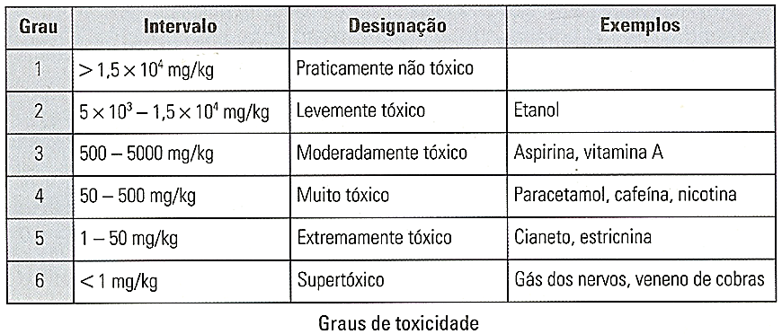 Dose letal de um produto químico Valores de DL 50 para algumas substâncias conhecidas Graus de toxicidade Quanto ao grau