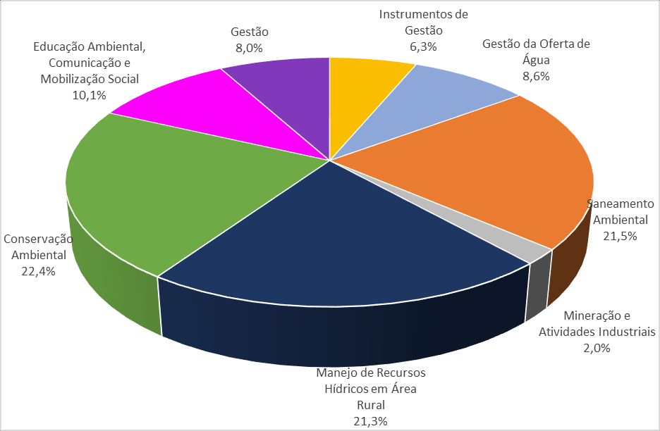 PROGRAMA DE AÇÕES ORÇAMENTO: Distribuição por Componente Componente Valor Total (R$ 2014) Valor (%) Instrumentos de Gestão R$ 15.200.000 6,3% Gestão da Oferta de Água R$ 20.690.