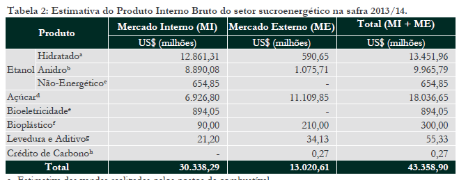 Setor sucro-energético no Brasil