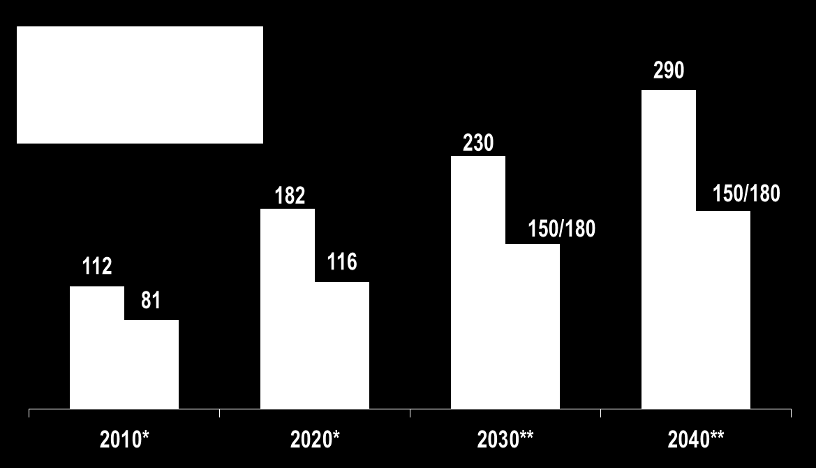 FUTURO distante (2030 2060) Parcela técnica, ambiental e