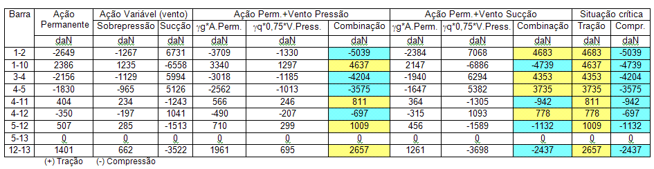 .7 9 sort 36 Exemplo de combinação de ações para estado limite último m5.9 m57. m5.7 m5 3 2 07.