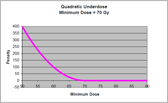 Quadratic Underdose: - Essa função é