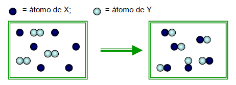 07) (UFPI) A reação de X com Y é representada abaixo.