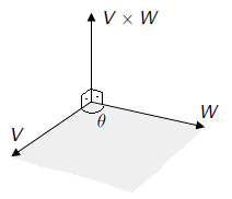 Produto Vetorial em R 3 Portanto o produto vetorial V W é caracterizado por: (norma) V W = V W sen(θ).