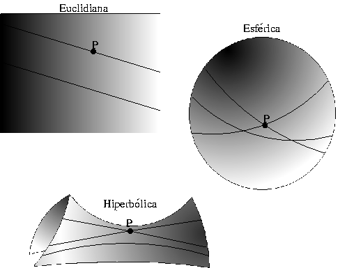 Métrica e Gravitação Curvatura do Espaço Curvatura de Gauss Métrica de Robertson-Walker Nos espaços