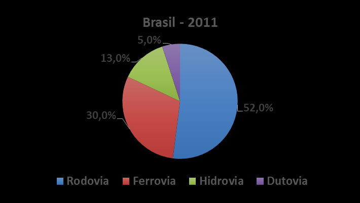 CENÁRIOS CENÁRIOS INFRAESTRUTURA DA INFRAESTRUTURA E LOGÍSTICA DO RIO GRANDE DO SUL MATRIZ MODAL DO BRASIL E RIO