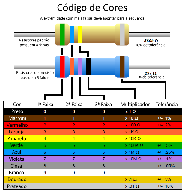 Detalhando um pouco mais Resistor Um resistor é um dispositivo eletrônico capaz de limitar a passagem de uma corrente elétrica por um circuito elétrico.