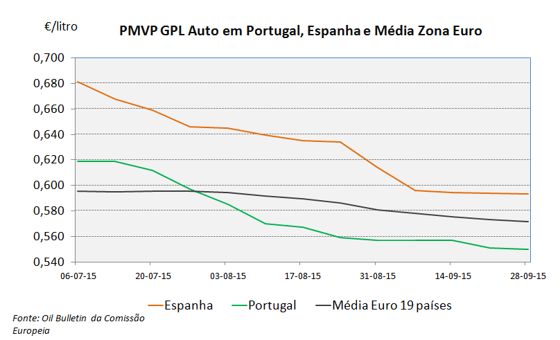 As figuras 15 e 16 mostram os preços médios antes de impostos e os preços médios de venda ao público do GPL Auto para Portugal, Espanha e a média dos 19 países da zona Euro.