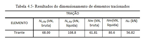 4.1 Coberta Terrasse Jardim 4.1.7 Análise e dimensionamento de