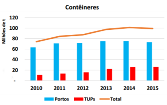 1.200 Million X ton Dados do Setor: Fonte: Estatística ANTAq 2015 1.