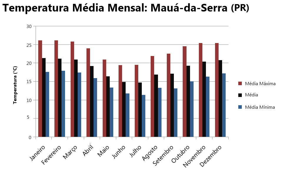 29 Figura 12 - Variação das temperaturas médias na estação de Mauá-da-Serra entre 1979 e 1991 Fonte: IAPAR, 2013 Os três meses mais quentes são janeiro, fevereiro e março, com médias de 21,3º C, 21,2