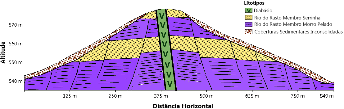 52 Figura 31 - Perfil topográfico transversal ao dique, mostrando sua posição discordante em relação as rochas sedimentares.