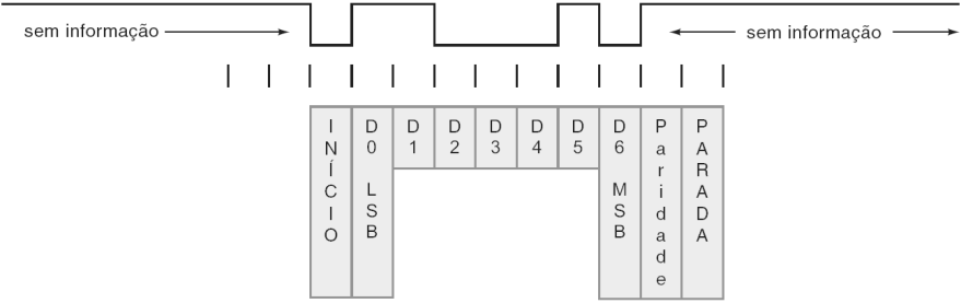 Paridade para Detecção de Erros Método de paridade PAR o número total de bits em um grupo, incluindo o bit de paridade, deve ser um número par.