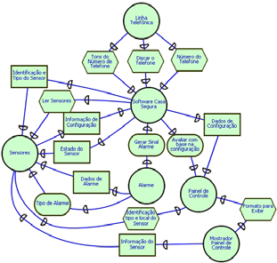 Diagrama i* para Security Home Vantagens da Proposta possibilidade de visualizar e conhecer adequadamente todos os relacionamentos intencionais estratégicos do ambiente organizacional no qual o