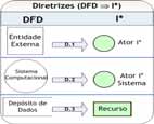 Derivando Modelos i* a partir de DFDs Diretriz 1 Análise da entidade externa Toda entidade externa representada no DFD será modelada como ator na técnica i*. Diretriz 2.