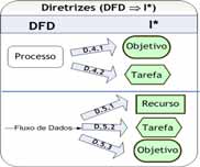 Derivando Modelos i* a partir de DFDs Diretriz 5 Analisando a descrição do fluxo de dados Diretriz 5.
