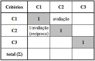 Tabela 2 Matriz comparativa (supondo que o critério C1 domina o critério C2) [11].