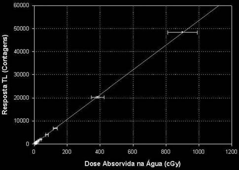 Avaliação da dose no reto em braquiterapia HDR ginecológica Figura 5. Resposta termoluminescente do DTL 937 em função da dose absorvida na água. Fator de ajuste de regressão linear r igual a 0,9999.