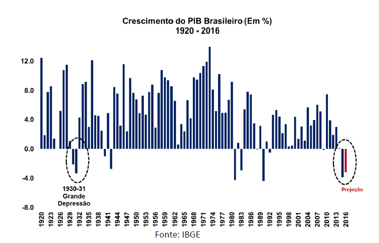 Déficit Infraestruturas R$100 bi de