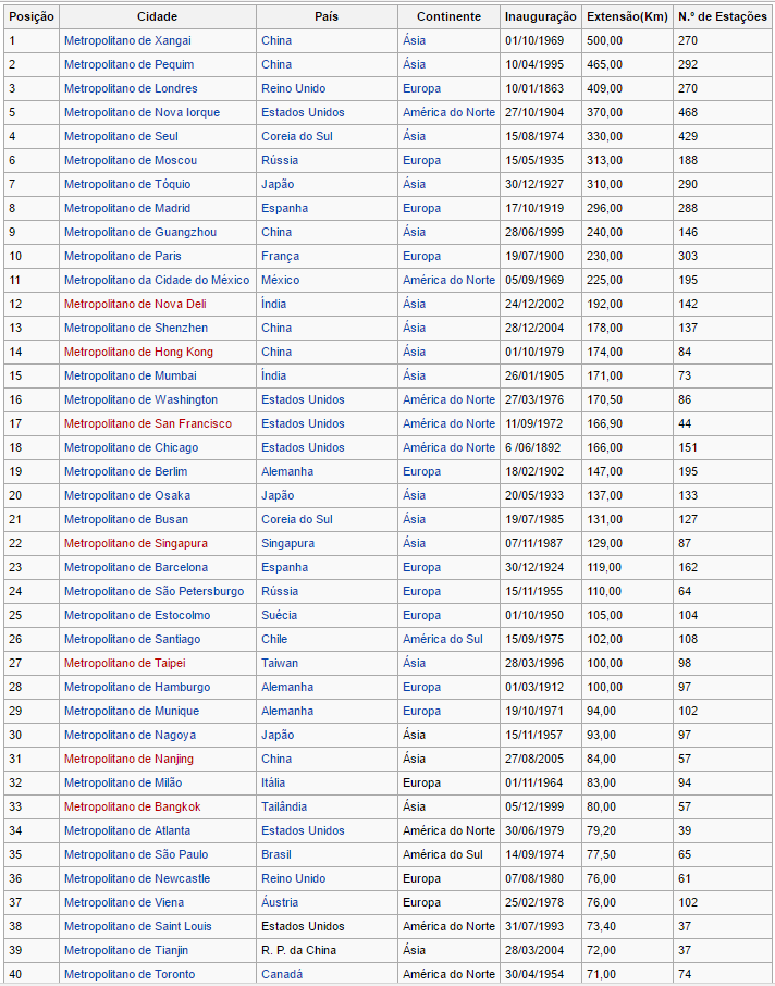 Mobilidade Urbana transporte sobre trilhos Comparativa Global Madrid 12 vezes São Paulo (Km e Habitantes) Ranking Maiores Sistemas Metroviários do Mundo por Carregamento Ranking Cidade País Operador