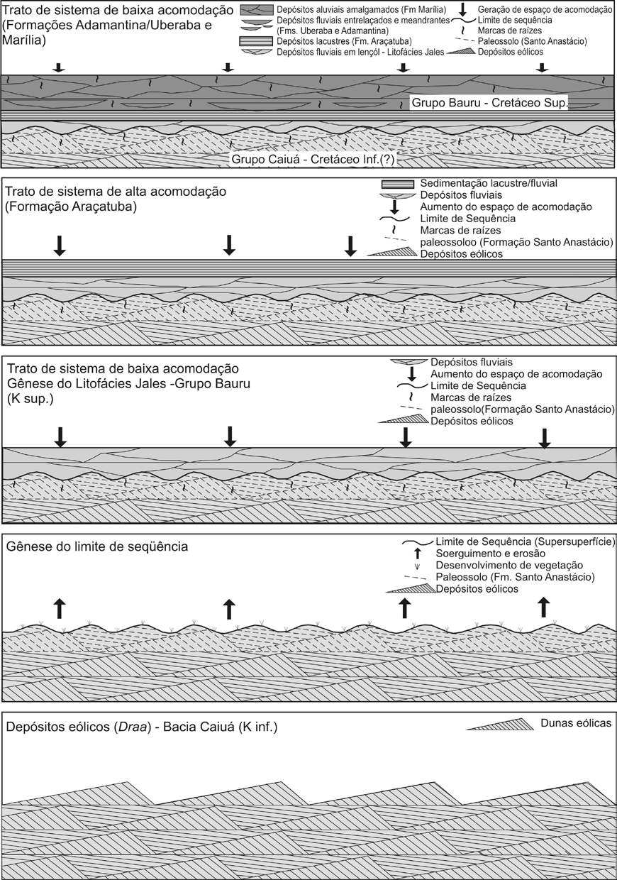 Arcabouço tectono-estratigráfico e evolução das Bacias Caiuá e Bauru no Sudeste brasileiro (Formações Adamantina e Uberaba).