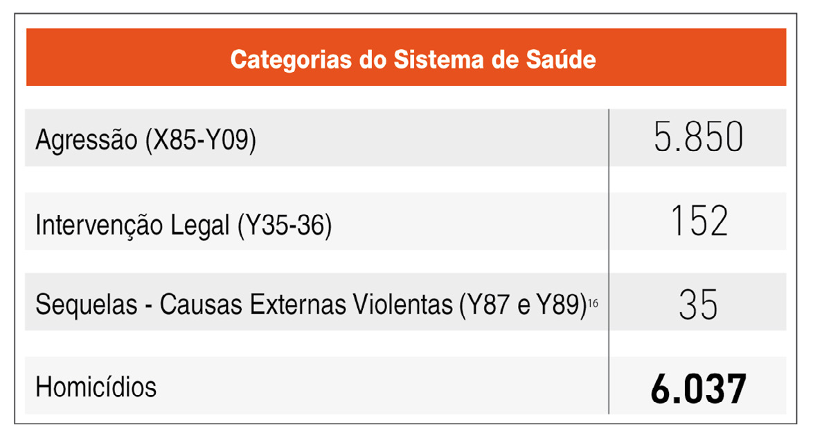 II. Protocolo de Bogotá: Diagnóstico Geral dos Dados sobre Homicídio Convergência entre dados da saúde e segurança pública O que diz o Protocolo O grau máximo de divergência entre os dados oriundos