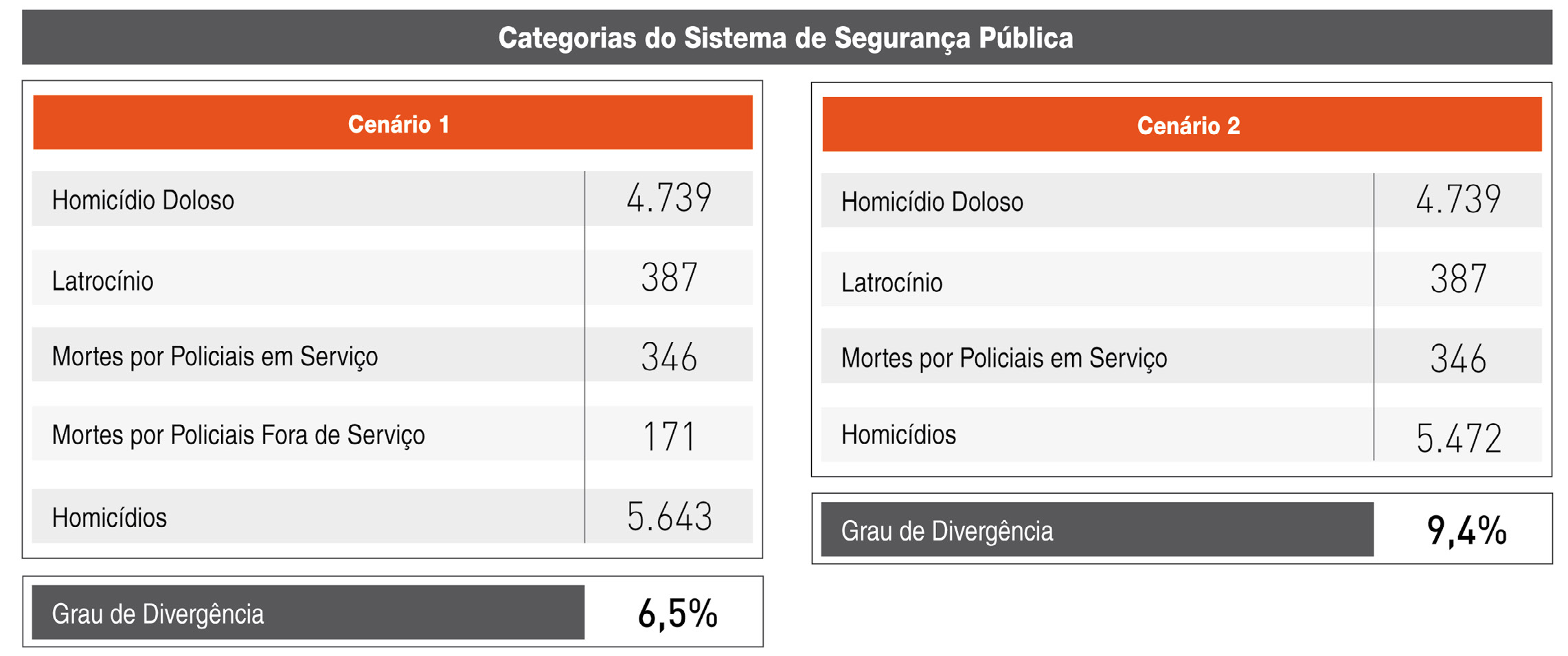II. Protocolo de Bogotá: Diagnóstico Geral dos Dados sobre Homicídio Tabela 3 Homicídios, Definição do Protocolo de Bogotá (Dados da Segurança) Mecanismos para verificação e validação de dados O que